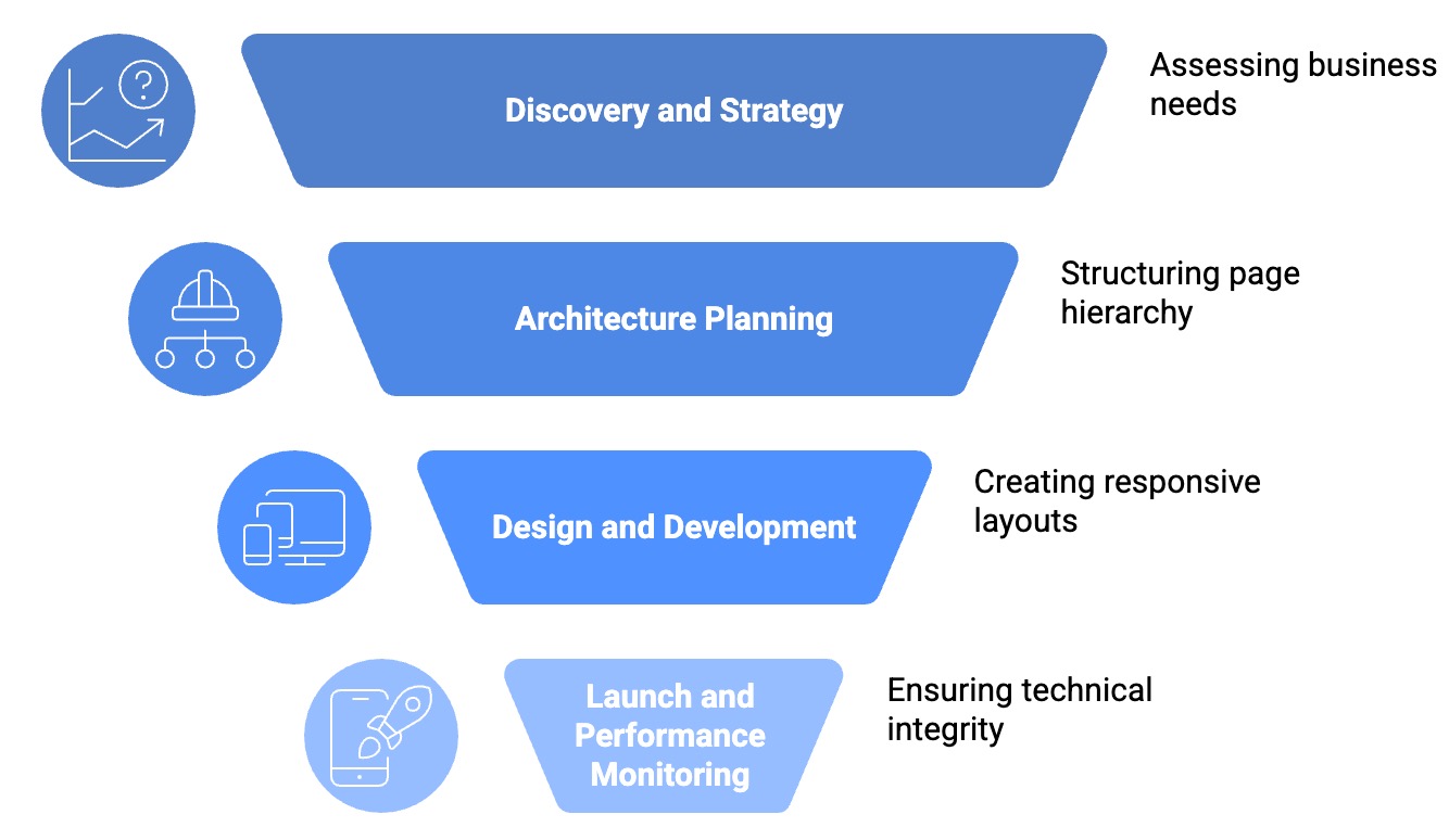 Website Design Process